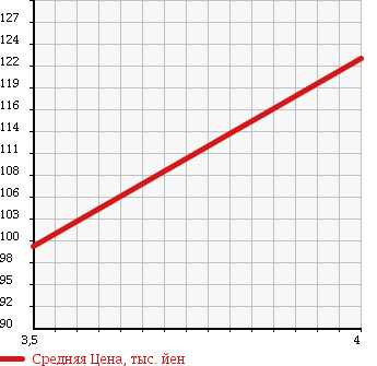 Аукционная статистика: График изменения цены NISSAN Ниссан  STAGEA Стагеа  2006 3500 PNM35 4WD 350RX FOUR в зависимости от аукционных оценок