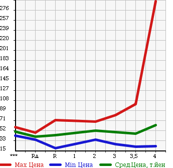 Аукционная статистика: График изменения цены NISSAN Ниссан  STAGEA Стагеа  2002 в зависимости от аукционных оценок