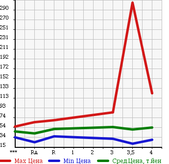 Аукционная статистика: График изменения цены NISSAN Ниссан  STAGEA Стагеа  2004 в зависимости от аукционных оценок