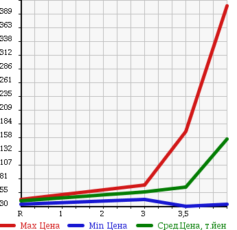 Аукционная статистика: График изменения цены NISSAN Ниссан  STAGEA Стагеа  2007 в зависимости от аукционных оценок