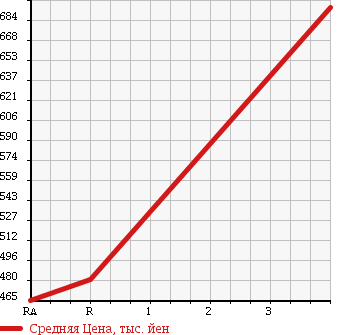 Аукционная статистика: График изменения цены NISSAN Ниссан  SKYLINE Скайлайн  1992 2000 HCR32 GTS-T TYPE M в зависимости от аукционных оценок
