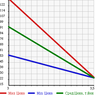 Аукционная статистика: График изменения цены NISSAN Ниссан  SKYLINE Скайлайн  1995 2000 HR33 в зависимости от аукционных оценок