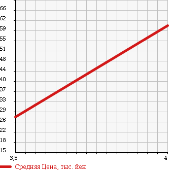 Аукционная статистика: График изменения цены NISSAN Ниссан  SKYLINE Скайлайн  1997 2000 HR33 в зависимости от аукционных оценок