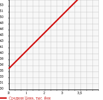 Аукционная статистика: График изменения цены NISSAN Ниссан  SKYLINE Скайлайн  2001 2000 HR34 в зависимости от аукционных оценок