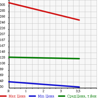 Аукционная статистика: График изменения цены NISSAN Ниссан  SKYLINE Скайлайн  2000 2000 HR34 GT в зависимости от аукционных оценок