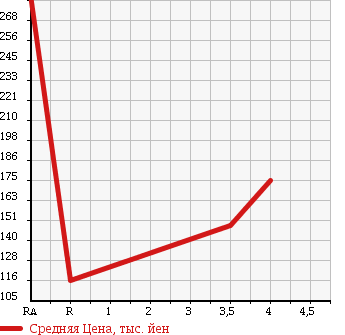Аукционная статистика: График изменения цены NISSAN Ниссан  SKYLINE Скайлайн  2001 2000 HR34 GT в зависимости от аукционных оценок