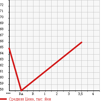 Аукционная статистика: График изменения цены NISSAN Ниссан  SKYLINE Скайлайн  2000 2000 HR34 GT SPECIAL EDITION в зависимости от аукционных оценок
