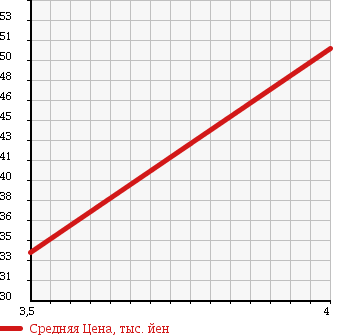 Аукционная статистика: График изменения цены NISSAN Ниссан  SKYLINE Скайлайн  2001 2000 HR34 GT SPECIAL EDITION в зависимости от аукционных оценок