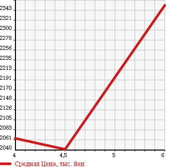 Аукционная статистика: График изменения цены NISSAN Ниссан  SKYLINE Скайлайн  2015 2000 YV37 200GT-T TYPE P в зависимости от аукционных оценок