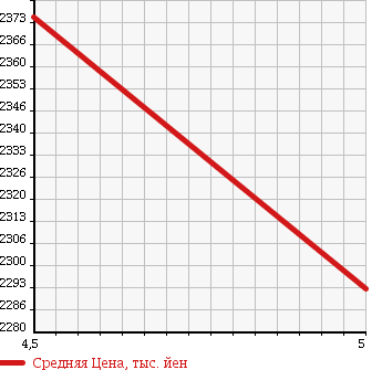 Аукционная статистика: График изменения цены NISSAN Ниссан  SKYLINE Скайлайн  2016 2000 YV37 200GT-T TYPE P COOL EXCLUSIVE в зависимости от аукционных оценок