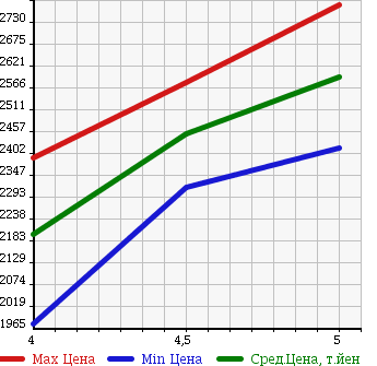 Аукционная статистика: График изменения цены NISSAN Ниссан  SKYLINE Скайлайн  2015 2000 YV37 200GT-T TYPE SP в зависимости от аукционных оценок