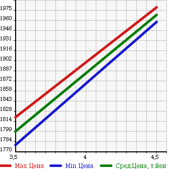 Аукционная статистика: График изменения цены NISSAN Ниссан  SKYLINE Скайлайн  2015 2000 YV37 200GT-t/Type P в зависимости от аукционных оценок