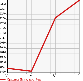 Аукционная статистика: График изменения цены NISSAN Ниссан  SKYLINE Скайлайн  2015 2000 YV37 200GT-t/Type SP в зависимости от аукционных оценок