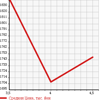 Аукционная статистика: График изменения цены NISSAN Ниссан  SKYLINE Скайлайн  2015 2000 YV37 200GT-t в зависимости от аукционных оценок