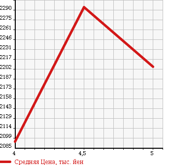 Аукционная статистика: График изменения цены NISSAN Ниссан  SKYLINE Скайлайн  2014 2000 ZV37 200GT-T TYPE SP в зависимости от аукционных оценок