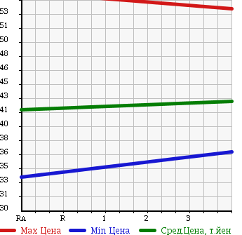 Аукционная статистика: График изменения цены NISSAN Ниссан  SKYLINE Скайлайн  2001 2490 V35 250GT в зависимости от аукционных оценок