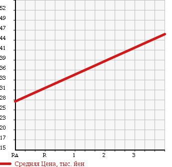 Аукционная статистика: График изменения цены NISSAN Ниссан  SKYLINE Скайлайн  2003 2490 V35 250GTM в зависимости от аукционных оценок