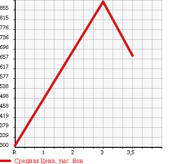 Аукционная статистика: График изменения цены NISSAN Ниссан  SKYLINE Скайлайн  1994 2500 ECR33 GTS25T TYPE M в зависимости от аукционных оценок