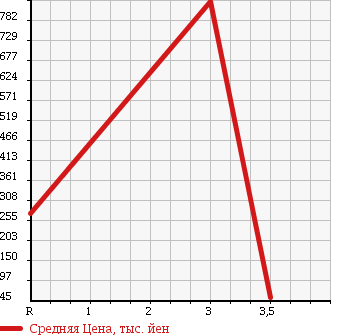 Аукционная статистика: График изменения цены NISSAN Ниссан  SKYLINE Скайлайн  1998 2500 ER34 в зависимости от аукционных оценок
