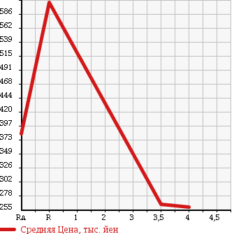 Аукционная статистика: График изменения цены NISSAN Ниссан  SKYLINE Скайлайн  1998 2500 ER34 25GT в зависимости от аукционных оценок