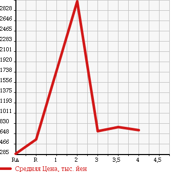 Аукционная статистика: График изменения цены NISSAN Ниссан  SKYLINE Скайлайн  2000 2500 ER34 25GT TURBO в зависимости от аукционных оценок