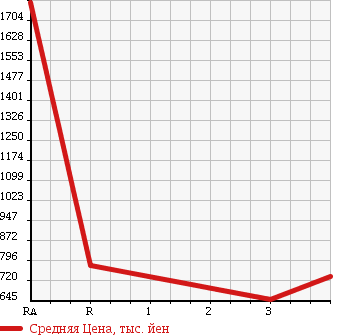 Аукционная статистика: График изменения цены NISSAN Ниссан  SKYLINE Скайлайн  2001 2500 ER34 25GT TURBO в зависимости от аукционных оценок