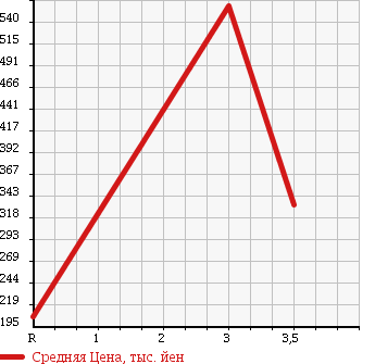 Аукционная статистика: График изменения цены NISSAN Ниссан  SKYLINE Скайлайн  2000 2500 ER34 25GT-V в зависимости от аукционных оценок