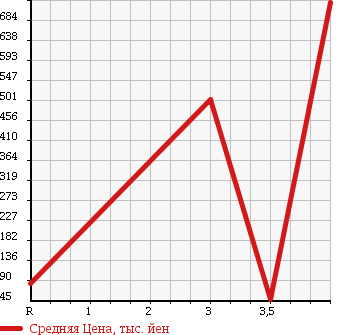 Аукционная статистика: График изменения цены NISSAN Ниссан  SKYLINE Скайлайн  2001 2500 ER34 25GT-V в зависимости от аукционных оценок