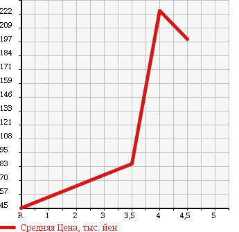 Аукционная статистика: График изменения цены NISSAN Ниссан  SKYLINE Скайлайн  1998 2500 ER34 25GT-X в зависимости от аукционных оценок