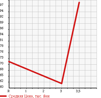 Аукционная статистика: График изменения цены NISSAN Ниссан  SKYLINE Скайлайн  1999 2500 ER34 25GT-X в зависимости от аукционных оценок