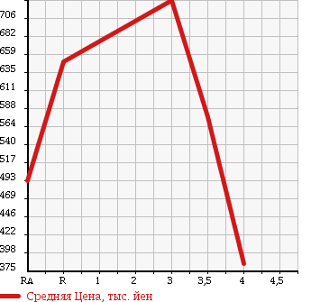 Аукционная статистика: График изменения цены NISSAN Ниссан  SKYLINE Скайлайн  1998 2500 ER34 25GT-X TURBO в зависимости от аукционных оценок