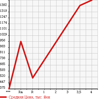 Аукционная статистика: График изменения цены NISSAN Ниссан  SKYLINE Скайлайн  2000 2500 ER34 25GT_TURBO в зависимости от аукционных оценок
