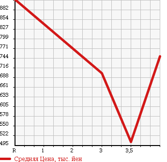 Аукционная статистика: График изменения цены NISSAN Ниссан  SKYLINE Скайлайн  2001 2500 ER34 25GT_TURBO в зависимости от аукционных оценок