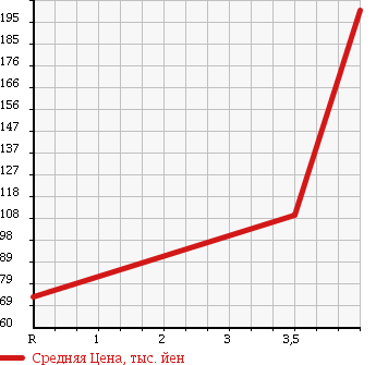 Аукционная статистика: График изменения цены NISSAN Ниссан  SKYLINE Скайлайн  2007 2500 NV36 250GT FOUR в зависимости от аукционных оценок