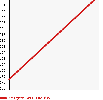 Аукционная статистика: График изменения цены NISSAN Ниссан  SKYLINE Скайлайн  2007 2500 NV36 250GT FOUR 4WD в зависимости от аукционных оценок