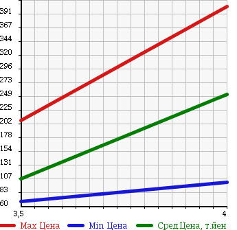 Аукционная статистика: График изменения цены NISSAN Ниссан  SKYLINE Скайлайн  2007 2500 NV36 250GT FOUR TYPE V в зависимости от аукционных оценок