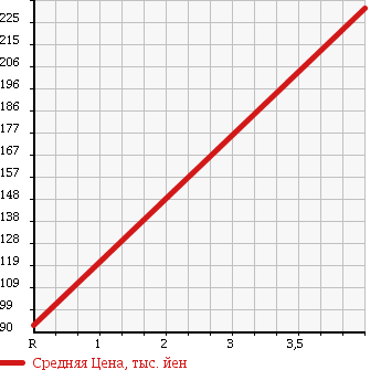 Аукционная статистика: График изменения цены NISSAN Ниссан  SKYLINE Скайлайн  2007 2500 NV36 250GT_FOUR в зависимости от аукционных оценок