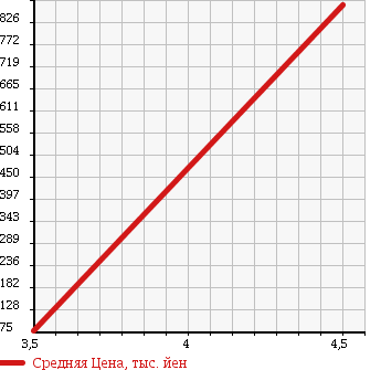 Аукционная статистика: График изменения цены NISSAN Ниссан  SKYLINE Скайлайн  2007 2500 NV36 250GT_FOUR TYPE P в зависимости от аукционных оценок
