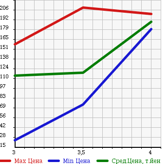 Аукционная статистика: График изменения цены NISSAN Ниссан  SKYLINE Скайлайн  2007 2500 NV36 4WD 250GT FOUR в зависимости от аукционных оценок