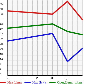 Аукционная статистика: График изменения цены NISSAN Ниссан  SKYLINE Скайлайн  2003 2500 V35 в зависимости от аукционных оценок