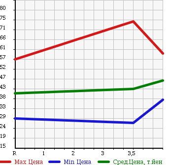 Аукционная статистика: График изменения цены NISSAN Ниссан  SKYLINE Скайлайн  2003 2500 V35 250GT в зависимости от аукционных оценок
