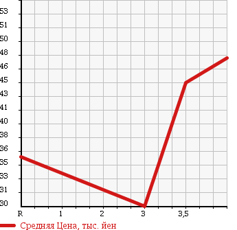 Аукционная статистика: График изменения цены NISSAN Ниссан  SKYLINE Скайлайн  2001 2500 V35 250GT P COLLECTION в зависимости от аукционных оценок