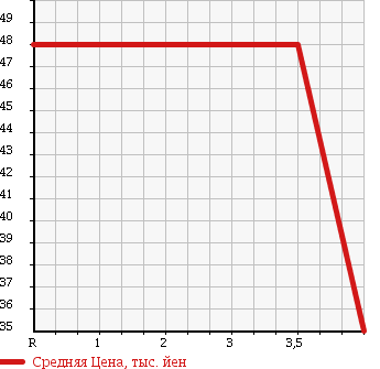 Аукционная статистика: График изменения цены NISSAN Ниссан  SKYLINE Скайлайн  2003 2500 V35 250GT PREMIUM в зависимости от аукционных оценок
