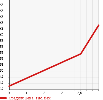 Аукционная статистика: График изменения цены NISSAN Ниссан  SKYLINE Скайлайн  2006 2500 V35 250GT PREMIUM в зависимости от аукционных оценок