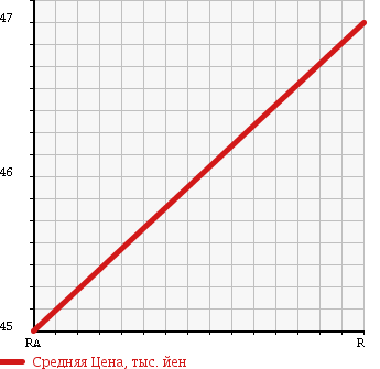 Аукционная статистика: График изменения цены NISSAN Ниссан  SKYLINE Скайлайн  2004 2500 V35 250GT PREMIUM SEDAN в зависимости от аукционных оценок