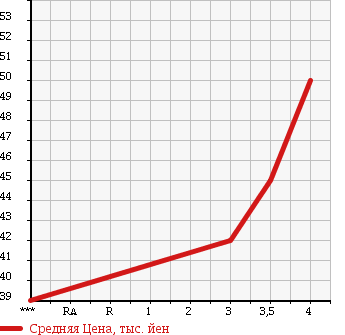 Аукционная статистика: График изменения цены NISSAN Ниссан  SKYLINE Скайлайн  2001 2500 V35 250GT S COLLECTION в зависимости от аукционных оценок