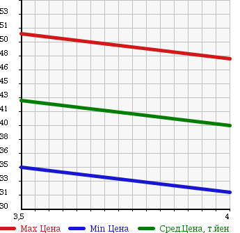 Аукционная статистика: График изменения цены NISSAN Ниссан  SKYLINE Скайлайн  2002 2500 V35 250GTM в зависимости от аукционных оценок