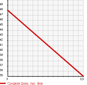 Аукционная статистика: График изменения цены NISSAN Ниссан  SKYLINE Скайлайн  2003 2500 V35 250GTm 70th-2 в зависимости от аукционных оценок