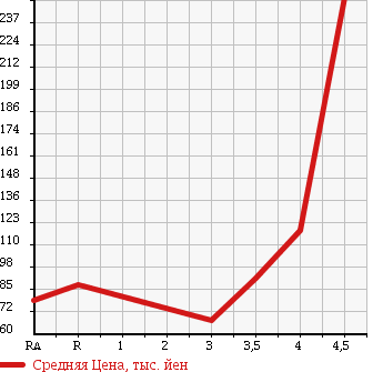 Аукционная статистика: График изменения цены NISSAN Ниссан  SKYLINE Скайлайн  2007 2500 V36 в зависимости от аукционных оценок