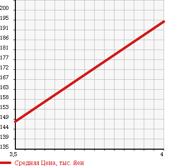 Аукционная статистика: График изменения цены NISSAN Ниссан  SKYLINE Скайлайн  2009 2500 V36 в зависимости от аукционных оценок